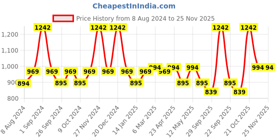 myntra.com Milton Silver-Toned Set of 3 Super 750 Stainless Steel Bottles 650 ml Each milton Price History Graph from 8 Aug 2024 to 24 Nov 2025