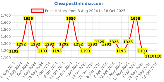 myntra.com Milton Silver-Toned Set Of 4 Super 750 Stainless Steel Bottles 650 ml Each milton Price History Graph from 8 Aug 2024 to 18 Oct 2025