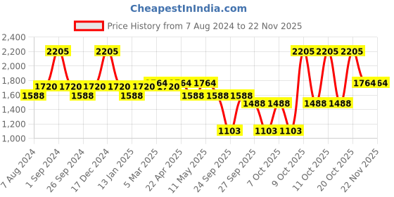 myntra.com Milton Silver-Toned Set of 5 Aqua 1000 Stainless Steel Bottles 950 ml Each milton Price History Graph from 7 Aug 2024 to 21 Nov 2025