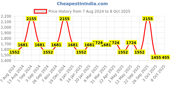 myntra.com Milton Silver-Toned Set of 5 Elate 1000 Stainless Steel Bottles 880 ml Each milton Price History Graph from 7 Aug 2024 to 8 Oct 2025