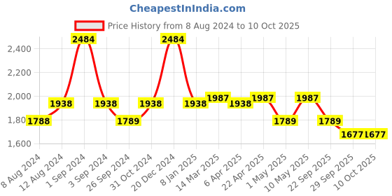 myntra.com Milton Silver-Toned Set Of 6 Aqua Stainless Steel Bottles 750 ml Each milton Price History Graph from 8 Aug 2024 to 10 Oct 2025