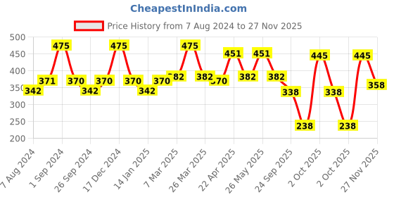 myntra.com Milton Sipmate 650 Purple & Yellow Chhota Bheem Printed Single Walled Water Bottle- 600 ML milton Price History Graph from 7 Aug 2024 to 27 Nov 2025