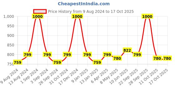 myntra.com Milton Sparkle Black 600 Thermosteel Insulated Water Bottle 625 ml milton Price History Graph from 9 Aug 2024 to 16 Oct 2025