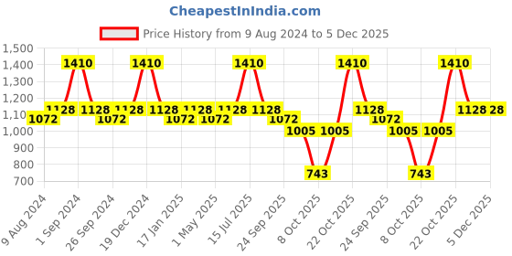 myntra.com Milton Steel Fit 600 Set Of 3 Stainless Steel Water Bottle 520 ml Each milton Price History Graph from 9 Aug 2024 to 5 Dec 2025