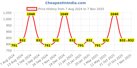 myntra.com Milton Steel Fit 900 Blue Set Of 2 Insulated Inner Stainless Steel Water Bottle 630 ml milton Price History Graph from 7 Aug 2024 to 2 Nov 2025