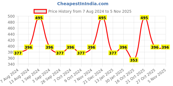 myntra.com Milton Steel Sprint 600 Purple Insulated Inner Stainless Steel Water Bottle 510 ml milton Price History Graph from 7 Aug 2024 to 3 Nov 2025