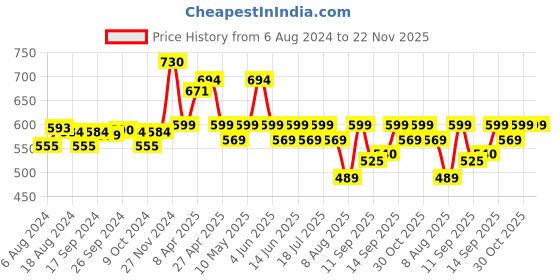 myntra.com Milton Steel-Toned Optima Thermosteel Hot & Cold Flask 420 ml milton Price History Graph from 6 Aug 2024 to 22 Nov 2025
