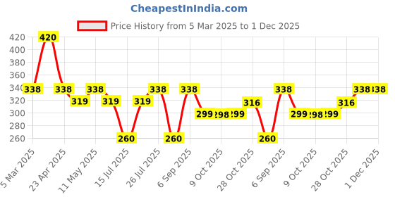 myntra.com Milton Stream Peach 750 Stainless Steel Single Walled Water Bottle 760 ml milton Price History Graph from 5 Mar 2025 to 1 Dec 2025