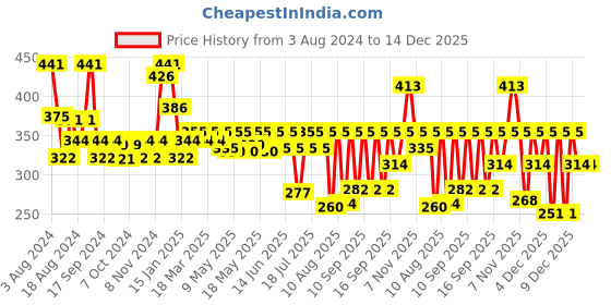 myntra.com Milton Super 1000 Black Single Walled Stainless Steel Water Bottle 1L milton Price History Graph from 3 Aug 2024 to 14 Dec 2025