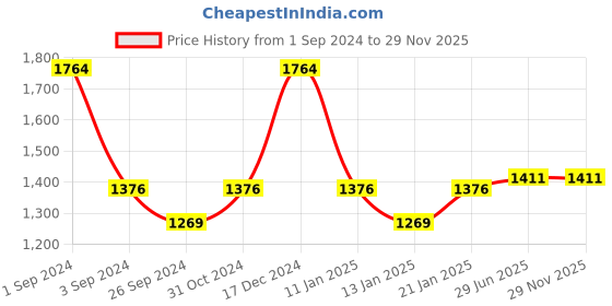 myntra.com Milton Super 1000 Set Of 4 Assorted Leak Proof Stainless Steel Water Bottle 1L Each milton Price History Graph from 1 Sep 2024 to 29 Nov 2025