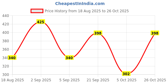 myntra.com Milton Teal & Black Single Stainless Steel Solid Spill Proof Water Bottle milton Price History Graph from 18 Aug 2025 to 26 Oct 2025