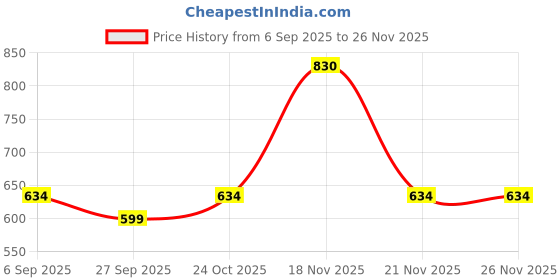 myntra.com Milton Teal Stainless Steel Thermosteel Vacuum Insulated Glossy Cups And Mugs milton Price History Graph from 6 Sep 2025 to 24 Nov 2025