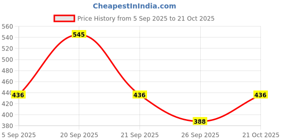 myntra.com Milton Unisex Pink & Silver-Toned Single Plastic Solid Water Bottle milton Price History Graph from 5 Sep 2025 to 21 Oct 2025