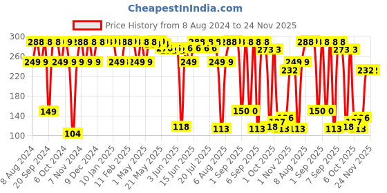 myntra.com Milton White Emergency Portal Medicine Storage Box With Detachable Tray milton Price History Graph from 8 Aug 2024 to 23 Nov 2025