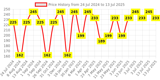 myntra.com Milton White Small Rectangular First Aid Box Organiser milton Price History Graph from 24 Jul 2024 to 13 Jul 2025