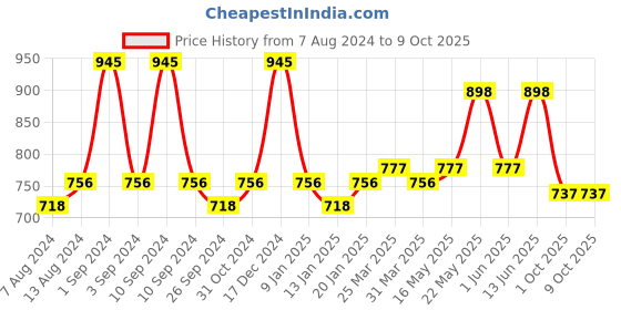 myntra.com Milton Yellow Companion 450 Insulated Click Open Flip Lid Water Bottle with Straw 435ml milton Price History Graph from 7 Aug 2024 to 7 Oct 2025