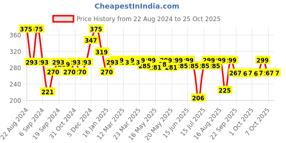 myntra.com Milton Yellow Vogue 750 Single Walled Stainless Steel Water Bottle - 750 ml milton Price History Graph from 22 Aug 2024 to 25 Oct 2025