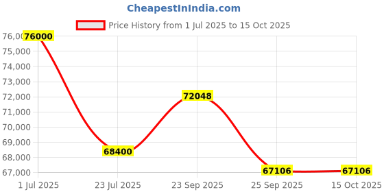 myntra.com MILU MADAN Embellished Beads and Stones Lehenga And Blouse & Dupatta milu madan Price History Graph from 1 Jul 2025 to 15 Oct 2025