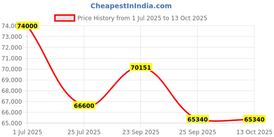 myntra.com MILU MADAN Embellished Beads and Stones Lehenga And Blouse & Dupatta milu madan Price History Graph from 1 Jul 2025 to 13 Oct 2025