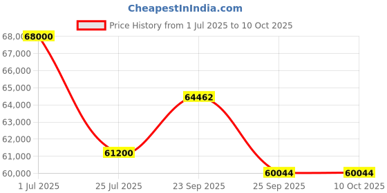 myntra.com MILU MADAN Embellished Beads and Stones Lehenga And Blouse & Dupatta milu madan Price History Graph from 1 Jul 2025 to 10 Oct 2025