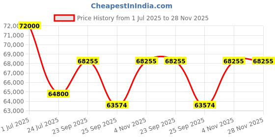 myntra.com MILU MADAN Embellished Beads and Stones With Dupatta milu madan Price History Graph from 1 Jul 2025 to 28 Nov 2025