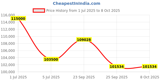myntra.com MILU MADAN Embellished Beads and Stones With Dupatta milu madan Price History Graph from 1 Jul 2025 to 7 Oct 2025
