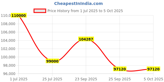 myntra.com MILU MADAN Embellished Beads and Stones With Dupatta milu madan Price History Graph from 1 Jul 2025 to 5 Oct 2025