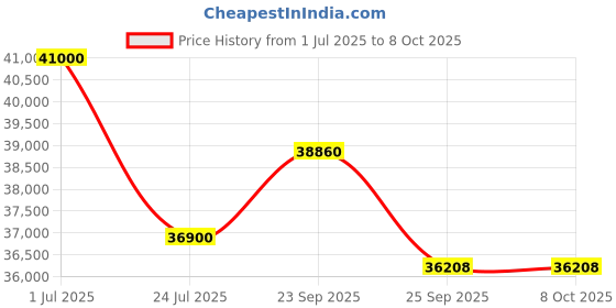 myntra.com MILU MADAN Embellished Beads and Stones With Dupatta milu madan Price History Graph from 1 Jul 2025 to 8 Oct 2025