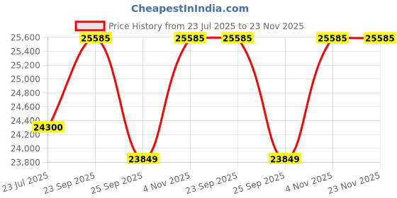 myntra.com MILU MADAN Embellished Fish Cut Lehenga Choli Set milu madan Price History Graph from 23 Jul 2025 to 23 Nov 2025