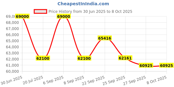 myntra.com MILU MADAN Embellished Shoulder Strap Tunic With Sharara & Dupatta milu madan Price History Graph from 30 Jun 2025 to 8 Oct 2025