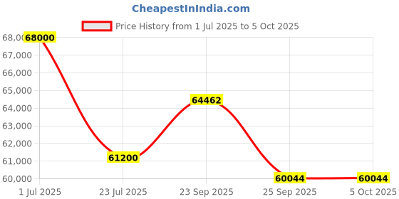 myntra.com MILU MADAN Embellished Thread Work With Dupatta milu madan Price History Graph from 1 Jul 2025 to 5 Oct 2025