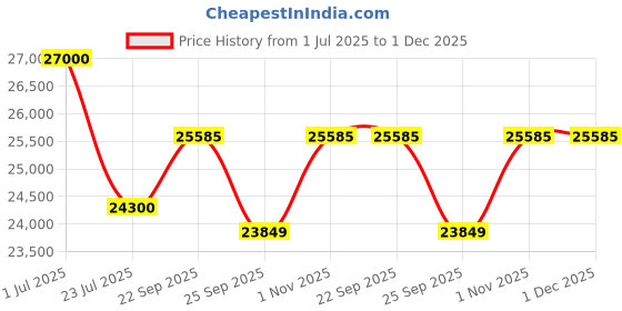 myntra.com MILU MADAN Embroidered Beads and Stones Silk Crepe milu madan Price History Graph from 1 Jul 2025 to 30 Nov 2025