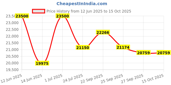 myntra.com MILU MADAN Embroidered Beads and Stones With Dupatta milu madan Price History Graph from 12 Jun 2025 to 14 Oct 2025
