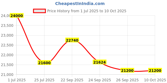 myntra.com MILU MADAN Embroidered Beads and Stones With Dupatta milu madan Price History Graph from 1 Jul 2025 to 10 Oct 2025