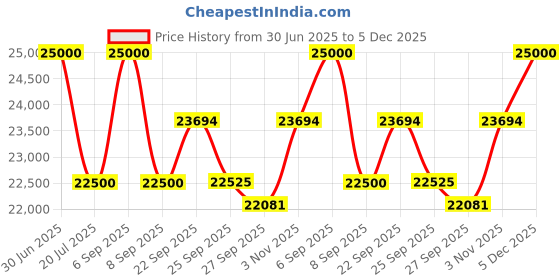 myntra.com MILU MADAN Embroidered Crepe Fit & Flare Maxi Dress milu madan Price History Graph from 30 Jun 2025 to 5 Dec 2025
