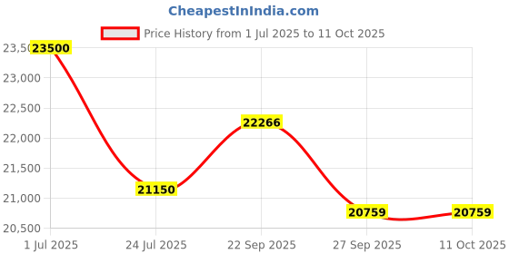 myntra.com MILU MADAN Embroidered Lehenga Choli With Dupatta milu madan Price History Graph from 1 Jul 2025 to 10 Oct 2025