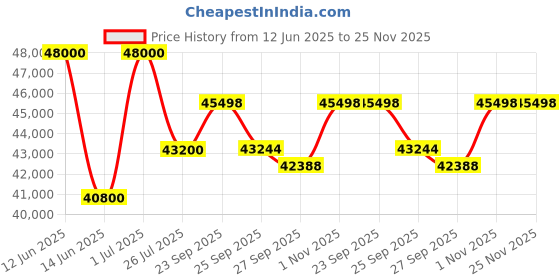 myntra.com MILU MADAN Embroidered Sequnnied Georgette Ready to Wear Lehenga & Blouse With Dupatta milu madan Price History Graph from 12 Jun 2025 to 25 Nov 2025
