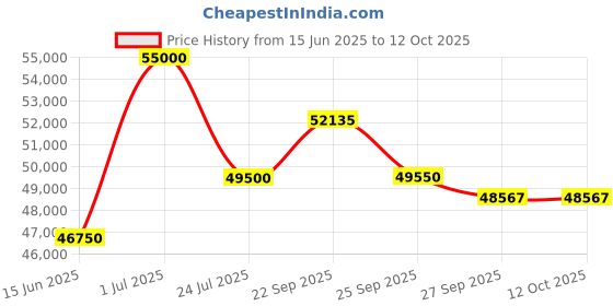 myntra.com MILU MADAN Embroidered Sequnnied Georgette Ready to Wear Lehenga & Blouse With Dupatta milu madan Price History Graph from 15 Jun 2025 to 12 Oct 2025
