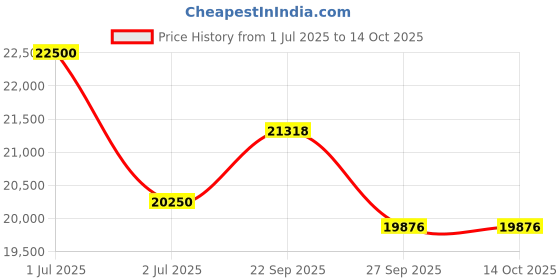 myntra.com MILU MADAN Embroidered Sequnnied Skirt With Bulouse & Dupatta milu madan Price History Graph from 1 Jul 2025 to 14 Oct 2025