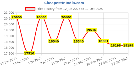 myntra.com MILU MADAN Embroidered Sequnnied Skirt With Bulouse & Dupatta milu madan Price History Graph from 12 Jun 2025 to 16 Oct 2025