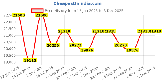 myntra.com MILU MADAN Embroidered Sequnnied Skirt With Bulouse & Dupatta milu madan Price History Graph from 12 Jun 2025 to 3 Dec 2025