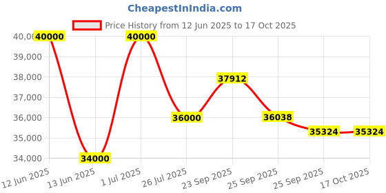 myntra.com MILU MADAN Embroidered Sequnnied Tissue Ready to Wear Lehenga & Blouse With Dupatta milu madan Price History Graph from 12 Jun 2025 to 16 Oct 2025