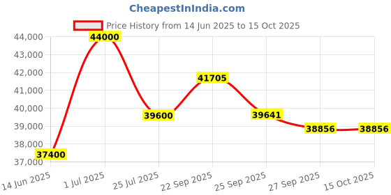 myntra.com MILU MADAN Embroidered Sequnnied Tissue Ready to Wear Lehenga & Blouse With Dupatta milu madan Price History Graph from 14 Jun 2025 to 15 Oct 2025