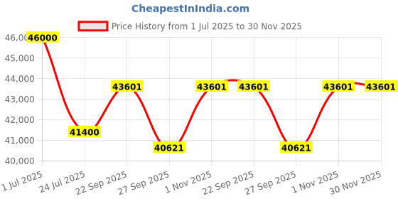 myntra.com MILU MADAN Embroidered Sequnnied Tissue Ready to Wear Lehenga & Blouse With Dupatta milu madan Price History Graph from 1 Jul 2025 to 29 Nov 2025