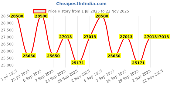 myntra.com MILU MADAN Embroidered Shoulder Straps Crop Top With Palazzos & Shrug milu madan Price History Graph from 1 Jul 2025 to 22 Nov 2025