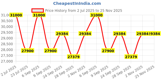 myntra.com MILU MADAN Embroidered Shoulder Straps Sleeveless Top With Palazzos Co-Ords milu madan Price History Graph from 2 Jul 2025 to 25 Nov 2025
