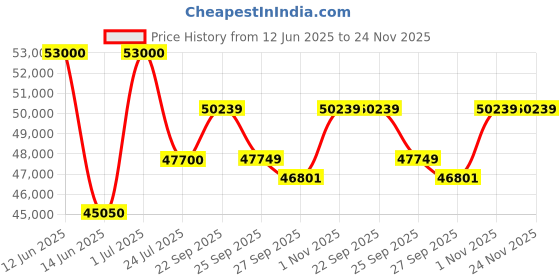 myntra.com MILU MADAN Embroidered Tissue Ready to Wear Lehenga & Blouse With Dupatta milu madan Price History Graph from 12 Jun 2025 to 24 Nov 2025