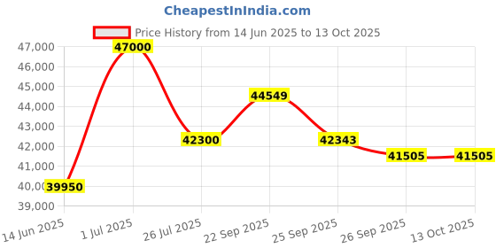 myntra.com MILU MADAN Embroidered Tissue Ready to Wear Lehenga & Blouse With Dupatta milu madan Price History Graph from 14 Jun 2025 to 13 Oct 2025