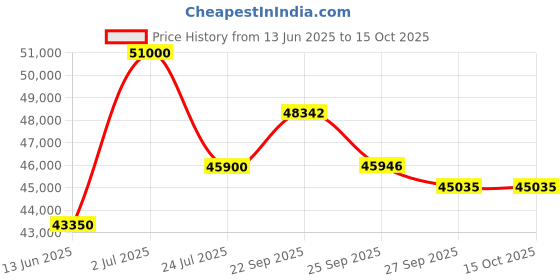 myntra.com MILU MADAN Embroidered Tissue Ready to Wear Lehenga & Blouse With Dupatta milu madan Price History Graph from 13 Jun 2025 to 15 Oct 2025