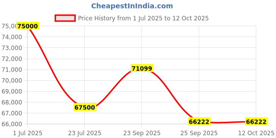 myntra.com MILU MADAN Floral Embellished Beads & Stones Lehenga & Blouse With Dupatta milu madan Price History Graph from 1 Jul 2025 to 12 Oct 2025